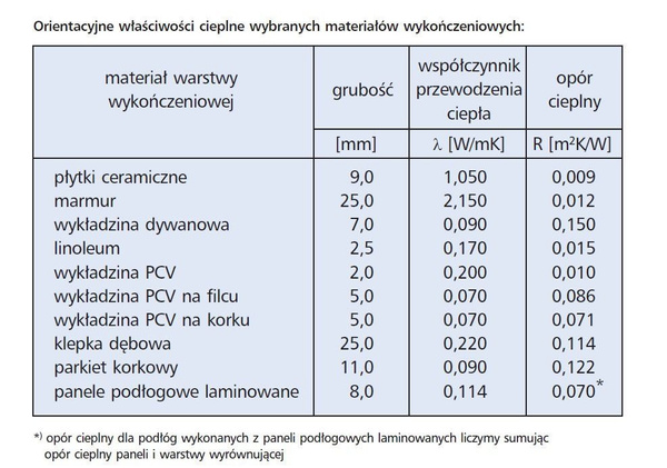 Catido Ditra Schluter zestaw mata grzewcza dla domu 100 m2 ogrzewanie podłogowe elektryczne z montażem