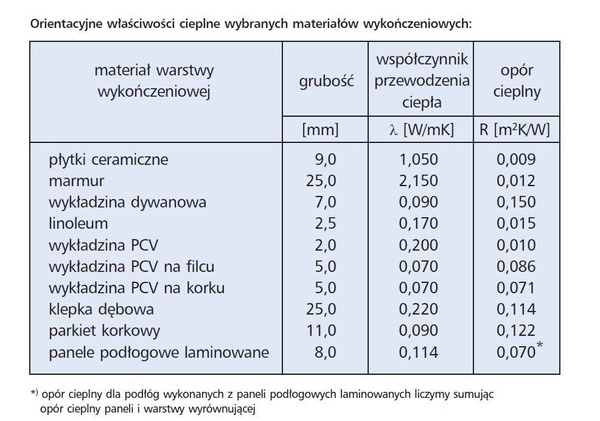 Catido Ditra Schluter zestaw mata grzewcza dla domu 220 m2 ogrzewanie podłogowe elektryczne z montażem