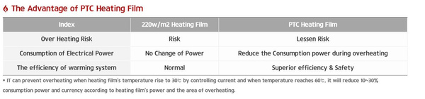 Folia mata grzewcza ogrzewanie na podczerwień 240W / m2 100cmx100cm Catido Rexva 30% Lepiej Patent Made in Korea