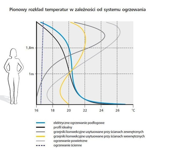 Catido Ditra Schluter zestaw mata grzewcza dla domu 110 m2 ogrzewanie podłogowe elektryczne z montażem